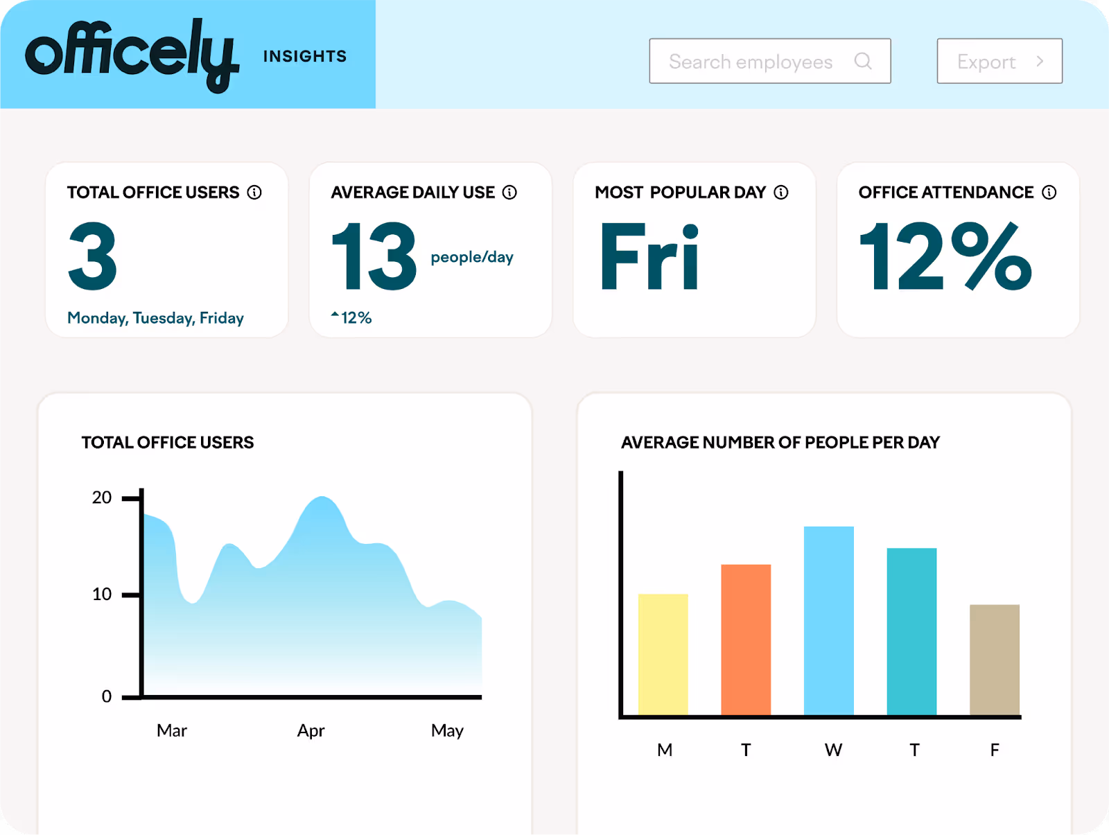 Officely Insights dashboard showing total office users as 3, average daily use 13 people/day, most popular day Friday, office attendance 12%, with graphs of total users from March to May and average number of people per day by weekdays.