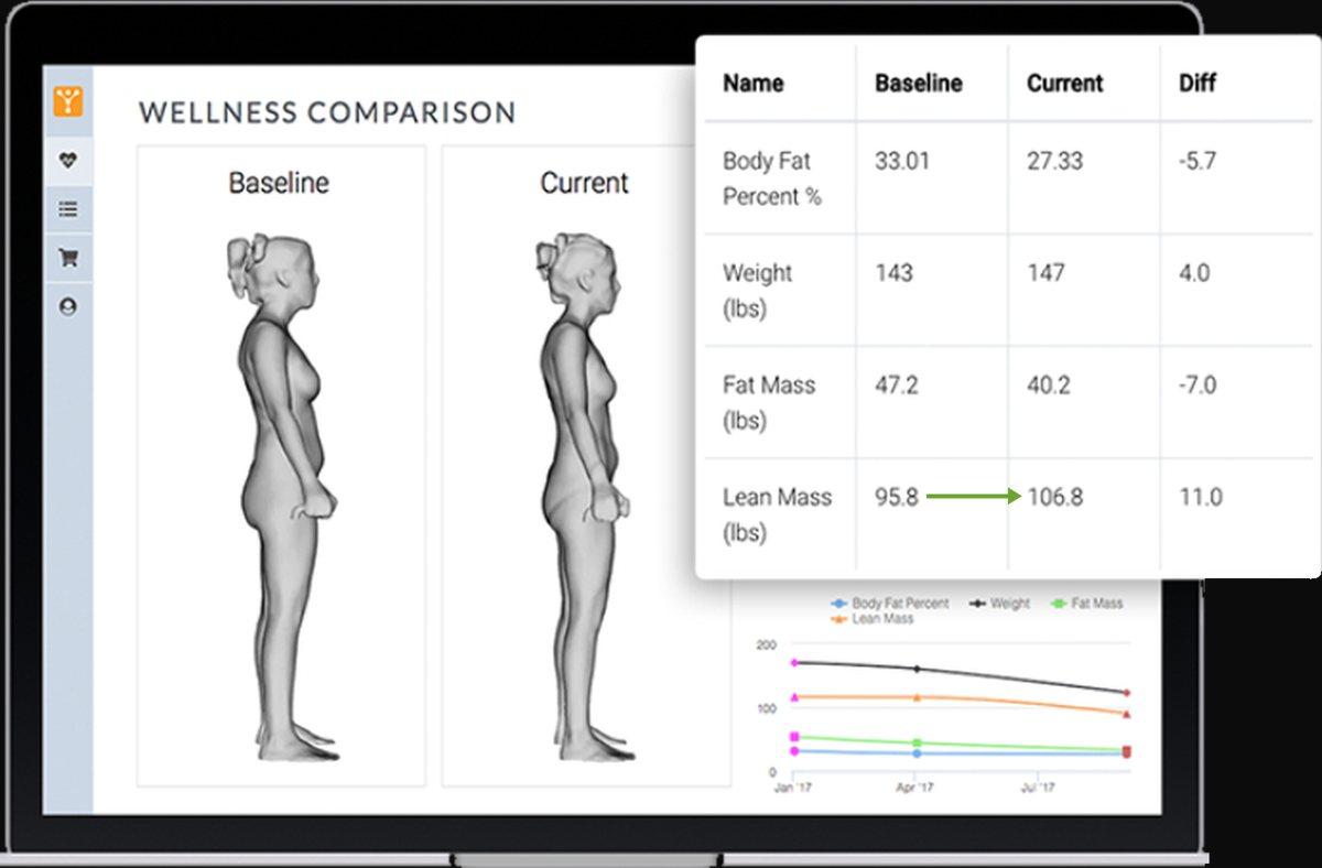 Fit3D body scan comparison showing lean mass rising from 95.8 to 106.8 lbs while fat mass drops