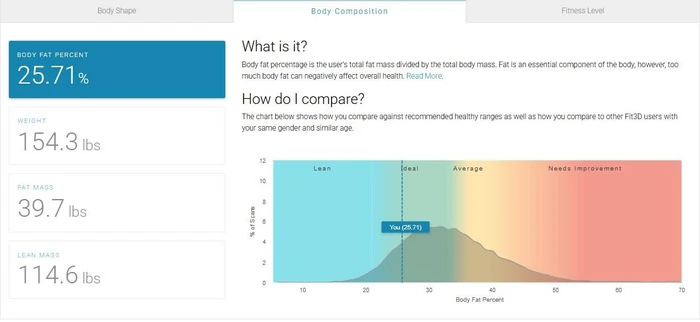 Fit3D body composition report showing body fat percent, weight, fat mass and lean mass