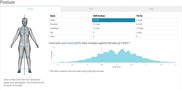 Sample Fit3D posture analysis report showing shift and tilt measurements