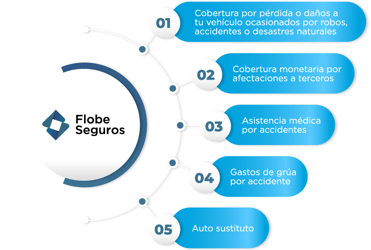 Cobertura por pérdida o daños a tu vehículo ocasionados por robos, accidentes o desastres naturales
