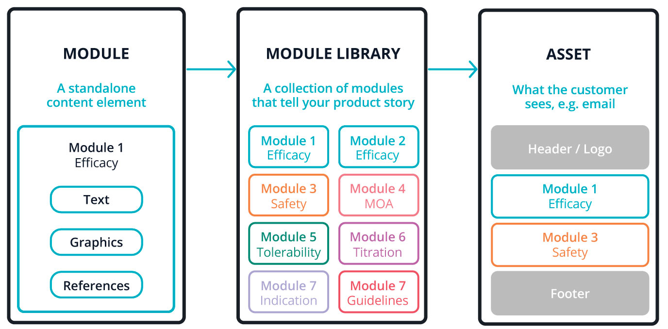 How design systems simplify and speed content production in pharma