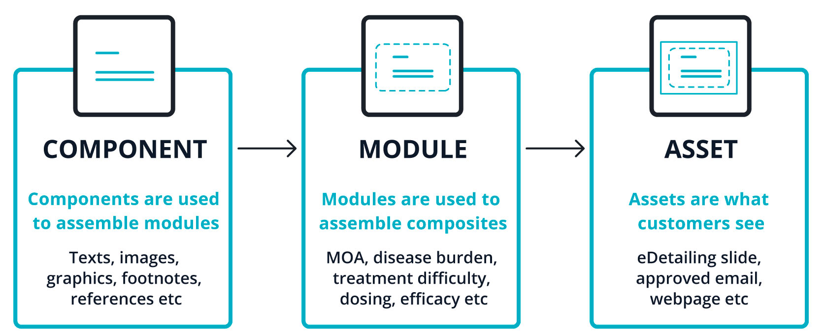 Example of design system in pharma: component, module and asset