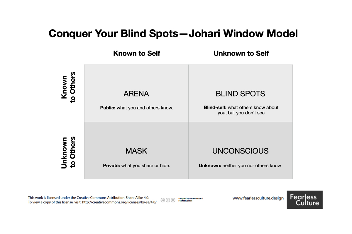 the johari window model explanation for each quadrant by gustavo razzetti from fearless culture