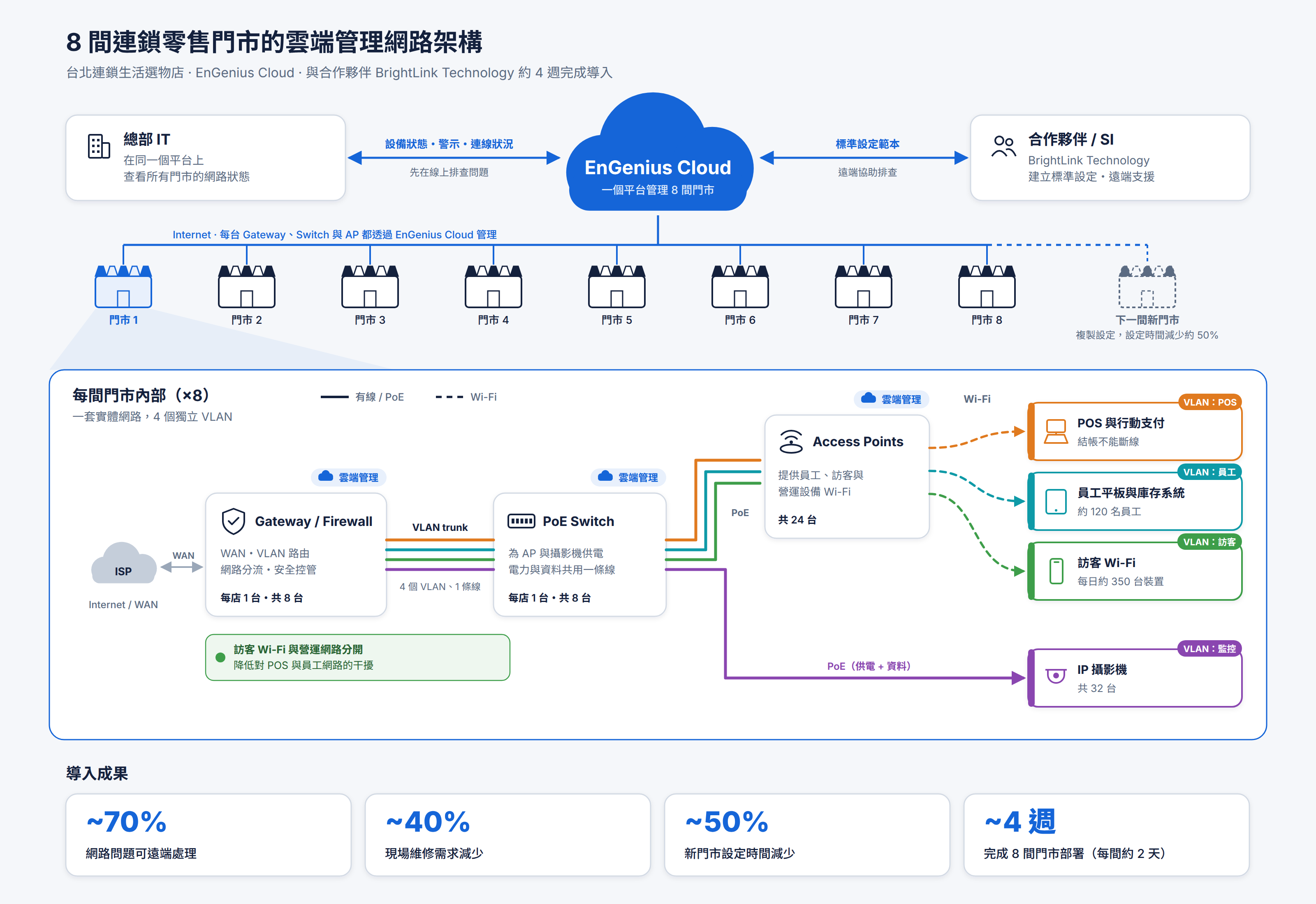 8 間連鎖零售門市的 EnGenius Cloud 雲端管理網路架構圖