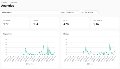 A dashboard view showing campaign analytics with charts for pageviews, shares, clicks, and viral boost over time.