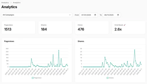 A dashboard view showing campaign analytics with charts for pageviews, shares, clicks, and viral boost over time.