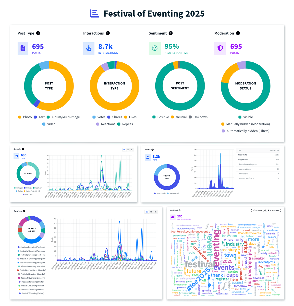 The different charts displayed for the Festival of Eventing case study.