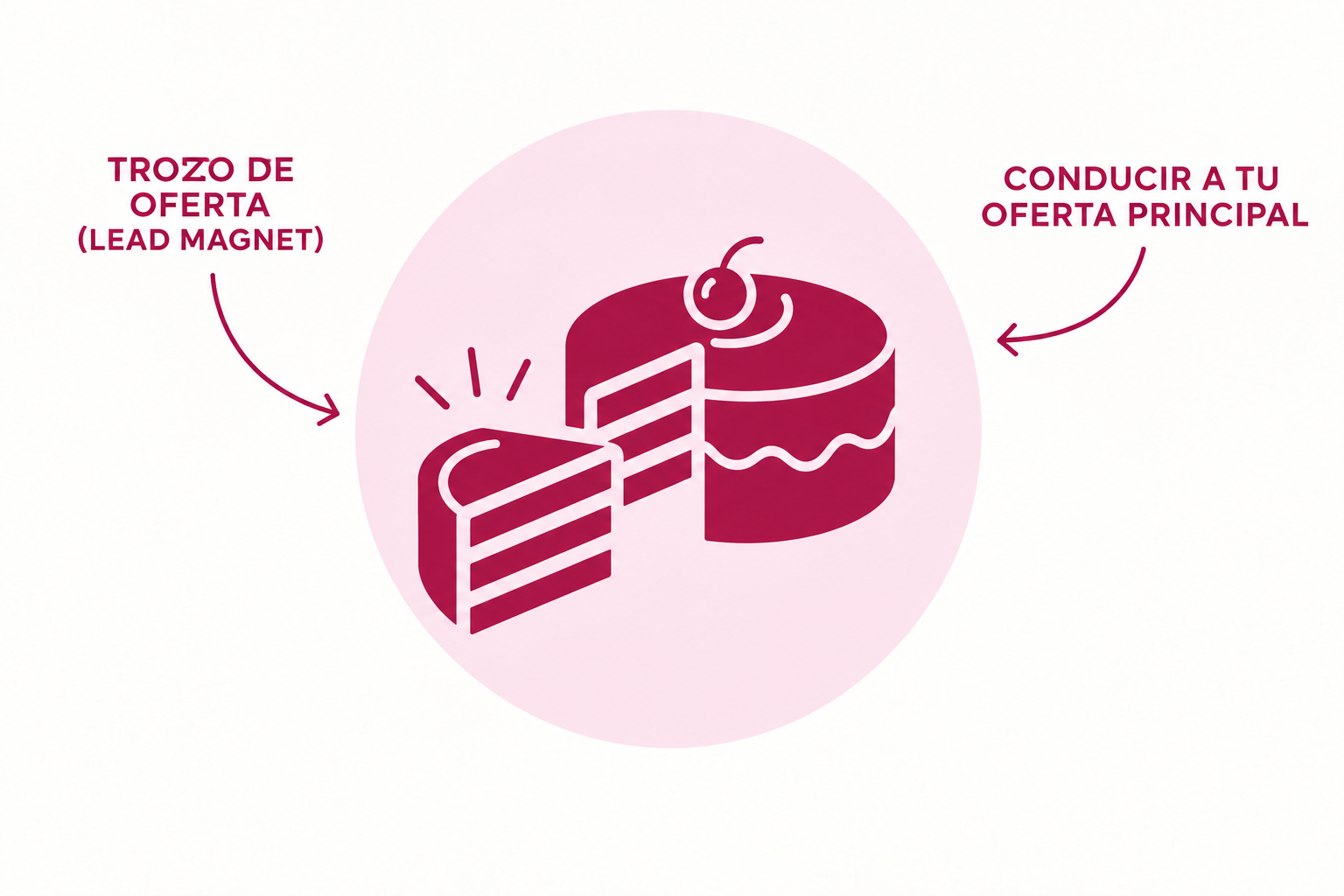 proceso para crear un lead magnet