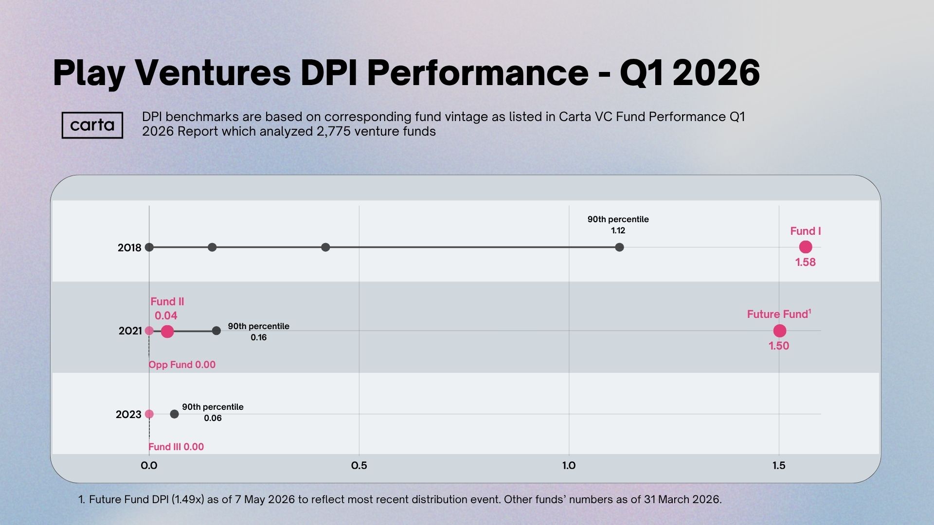 Play Ventures DPI vs Carta Q1 2026 benchmarks: Fund I (2018) 1.58x vs 1.12x 90th percentile; Future Fund (2021) 1.5x vs 0.16x; Fund II (2021) 0.04x and Opportunity Fund 0.00x; Fund III (2023) 0.00x vs 0.06x. Future Fund DPI as of 7 May 2026.