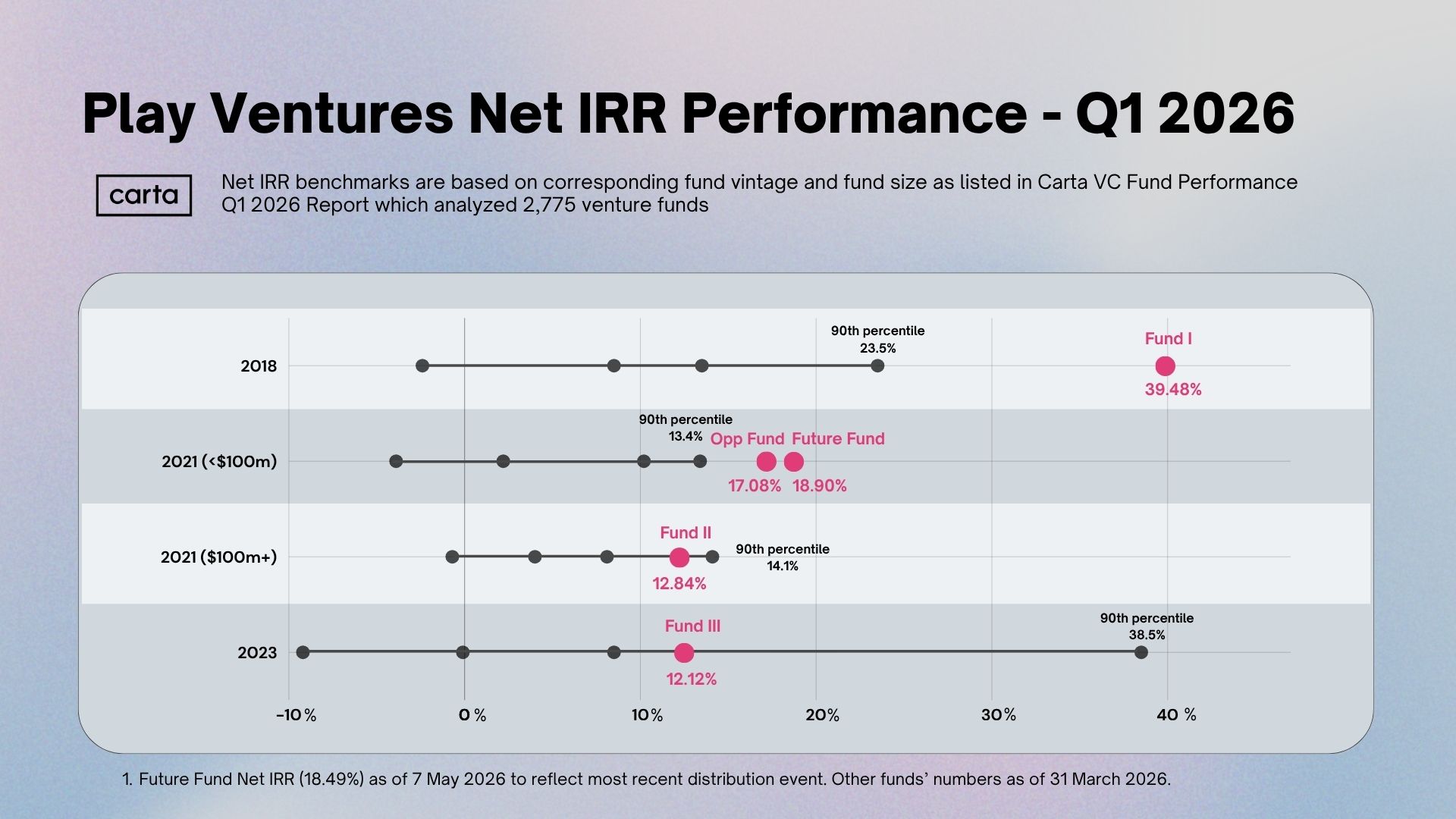 Play Ventures Net IRR vs Carta Q1 2026 benchmarks: Fund I (2018) 39.5% vs 23.5% 90th percentile; Future Fund (2021) 18.9% and Opportunity Fund 17.1% vs 13.4% 90th percentile; Fund II (2021) 12.8% vs 14.1%; Fund III (2023) 12.1% vs 38.5%. Figures as of 31 March 2026.