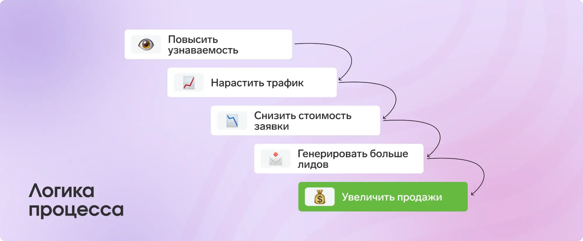 Влияние продвижения на бизнес-цель