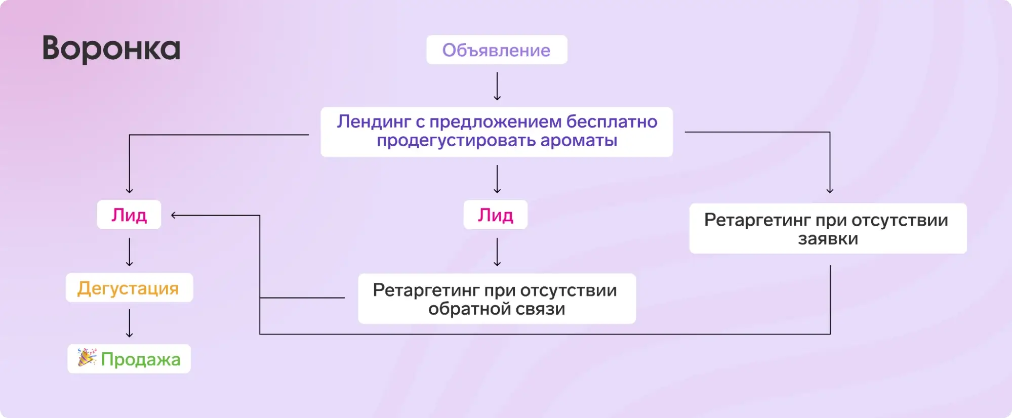Как строилась воронка