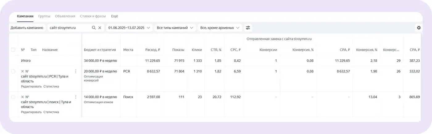 Результаты запуска кампании в РСЯ