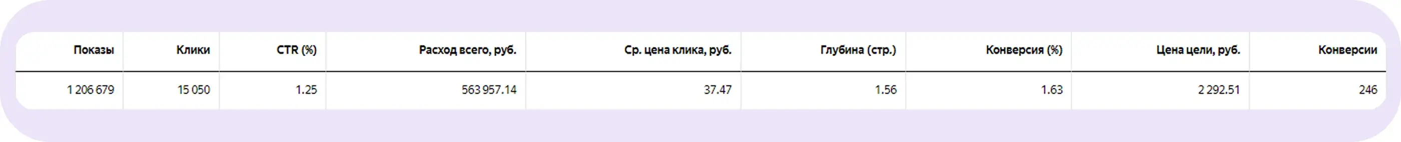 Финальные результаты кампании