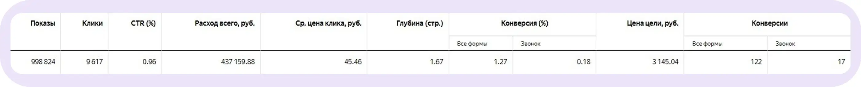 Результаты продвижения после оптимизации