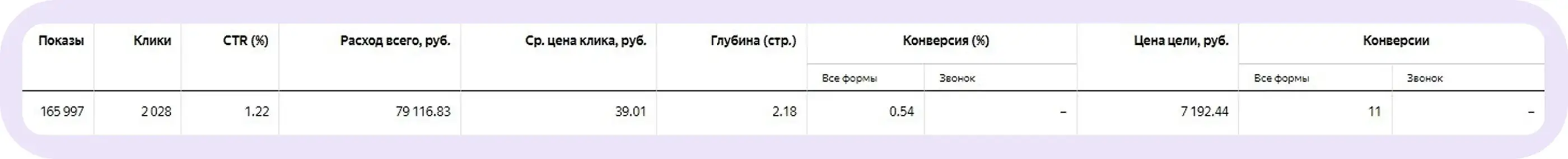 Результаты продвижения после внедрения второго комплекта правок