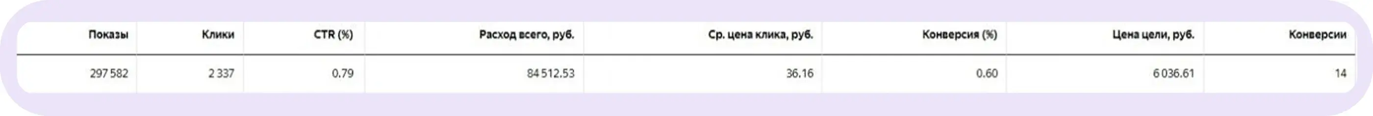 Результаты продвижения на 2 неделю