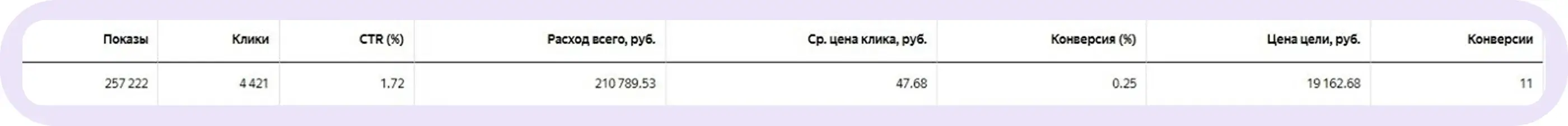 Результаты продвижения на момент обращения