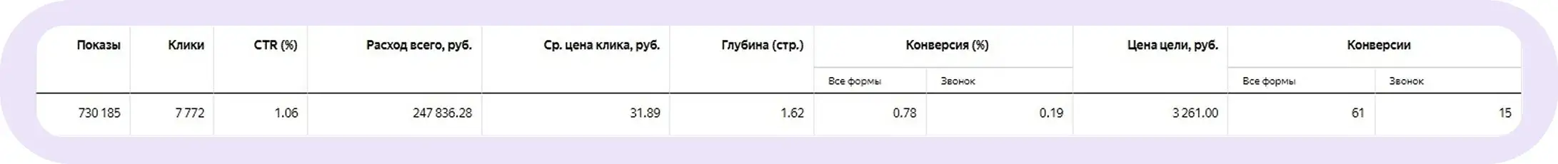Результаты продвижения после внедрения второго комплекта правок