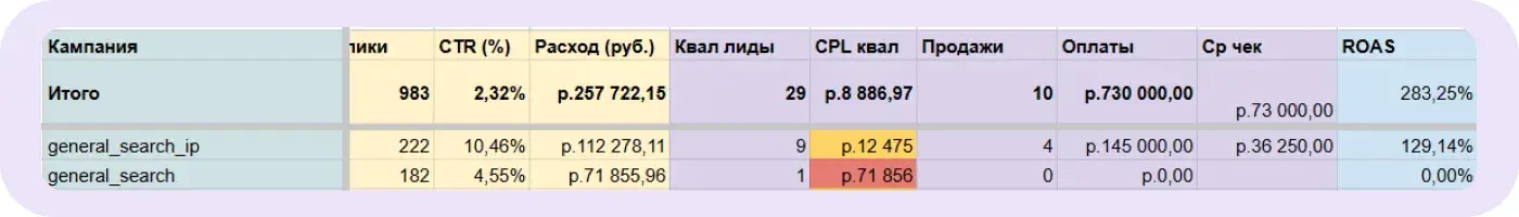 Результаты кампаний на Поиске