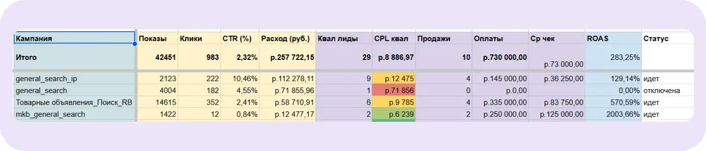 Результаты кампании