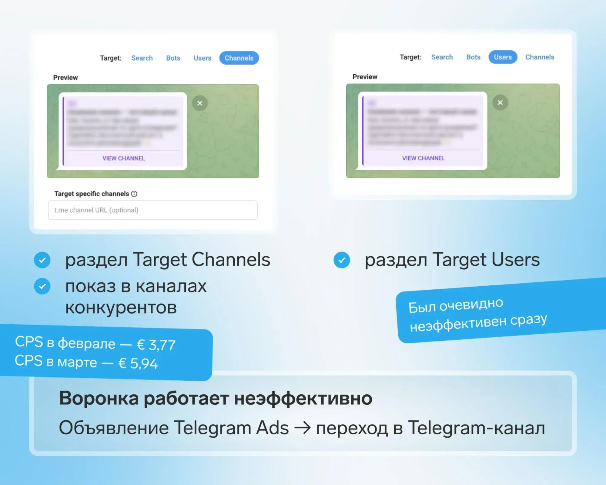 Результаты первых тестов прямой воронки «Реклама → канал»