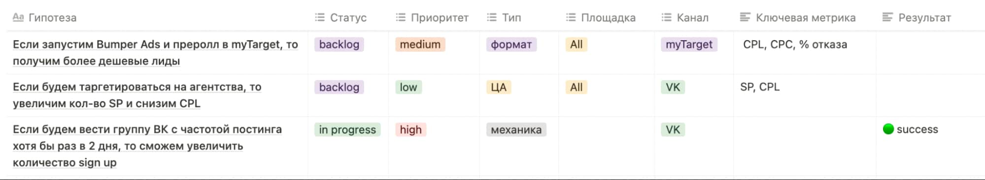 Как формулировать гипотезы