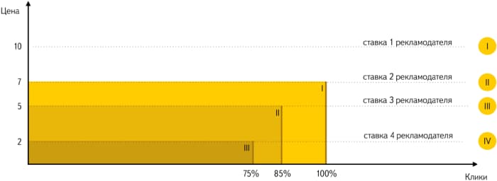 Схема GSP-аукциона