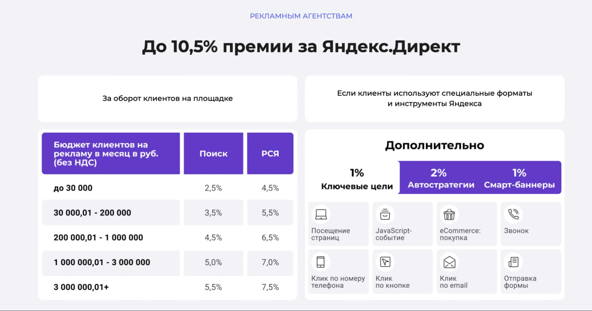 Яндекс Директ в Aitarget One