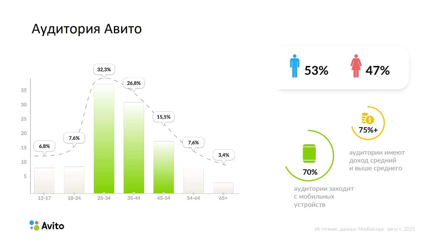 Аудитория Авито