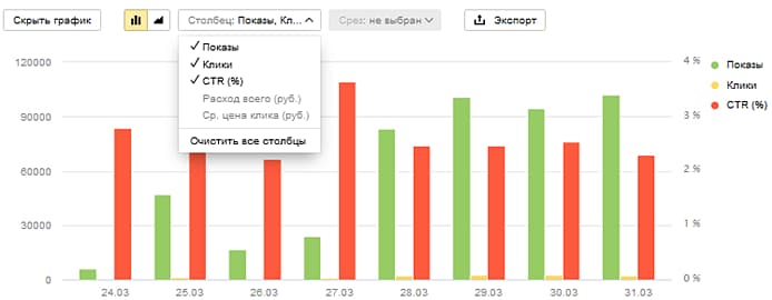 График показов, кликов и CTR