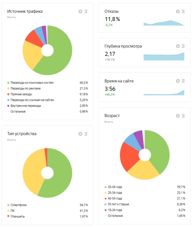 Пример статистики из Метрики