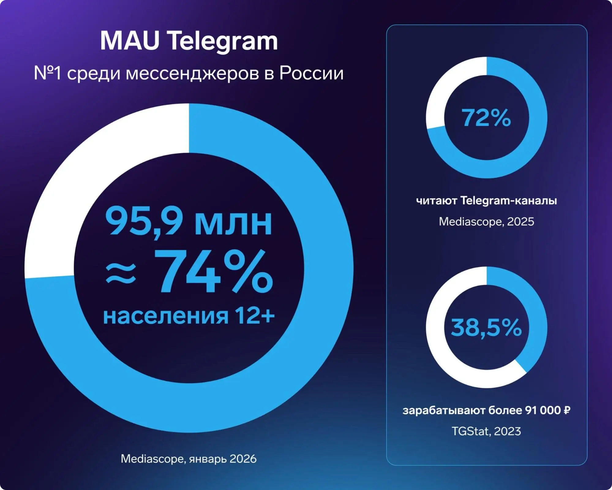 Вовлеченность и платежеспособность аудитории Telegram