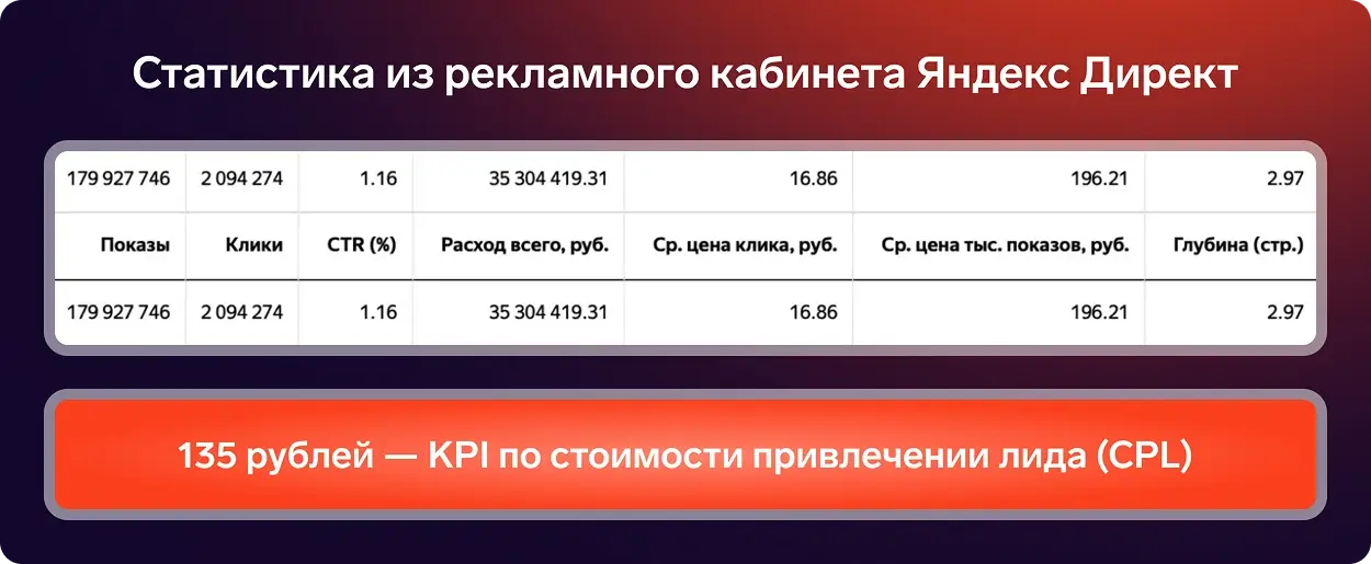 Статистика в Яндекс Директе