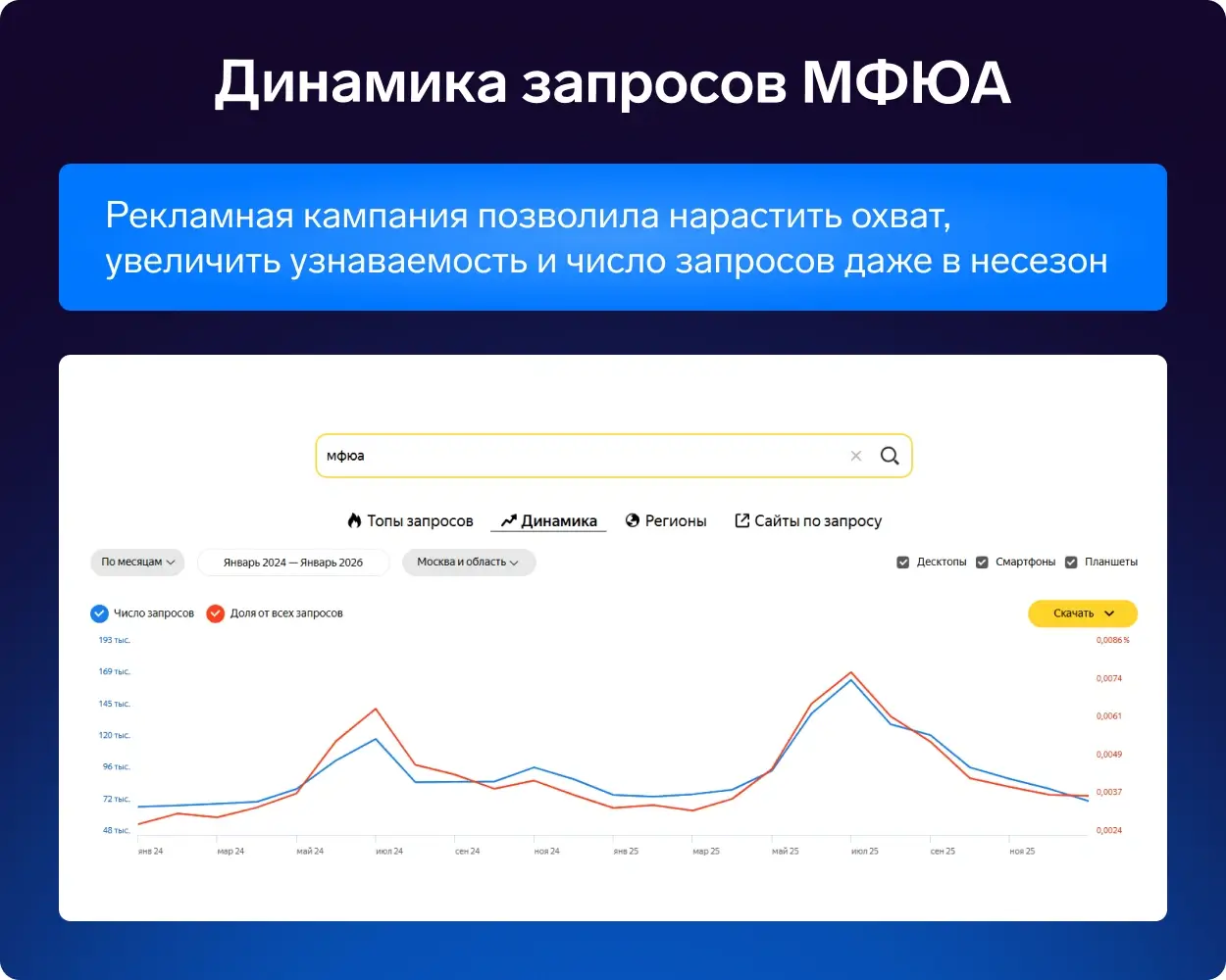 Динамика запросов МФЮА