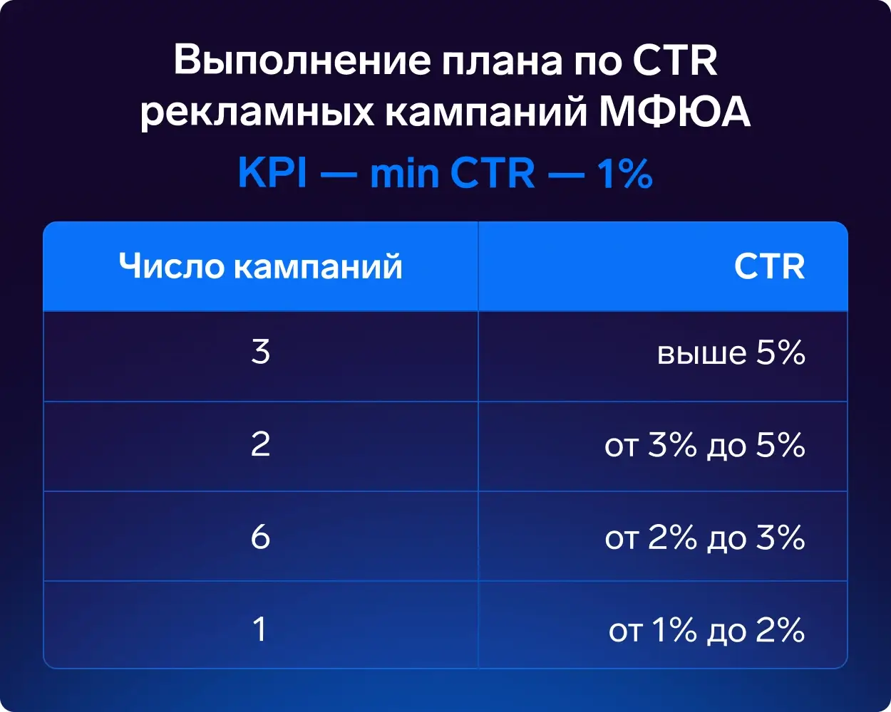 CTR в ВКонтакте
