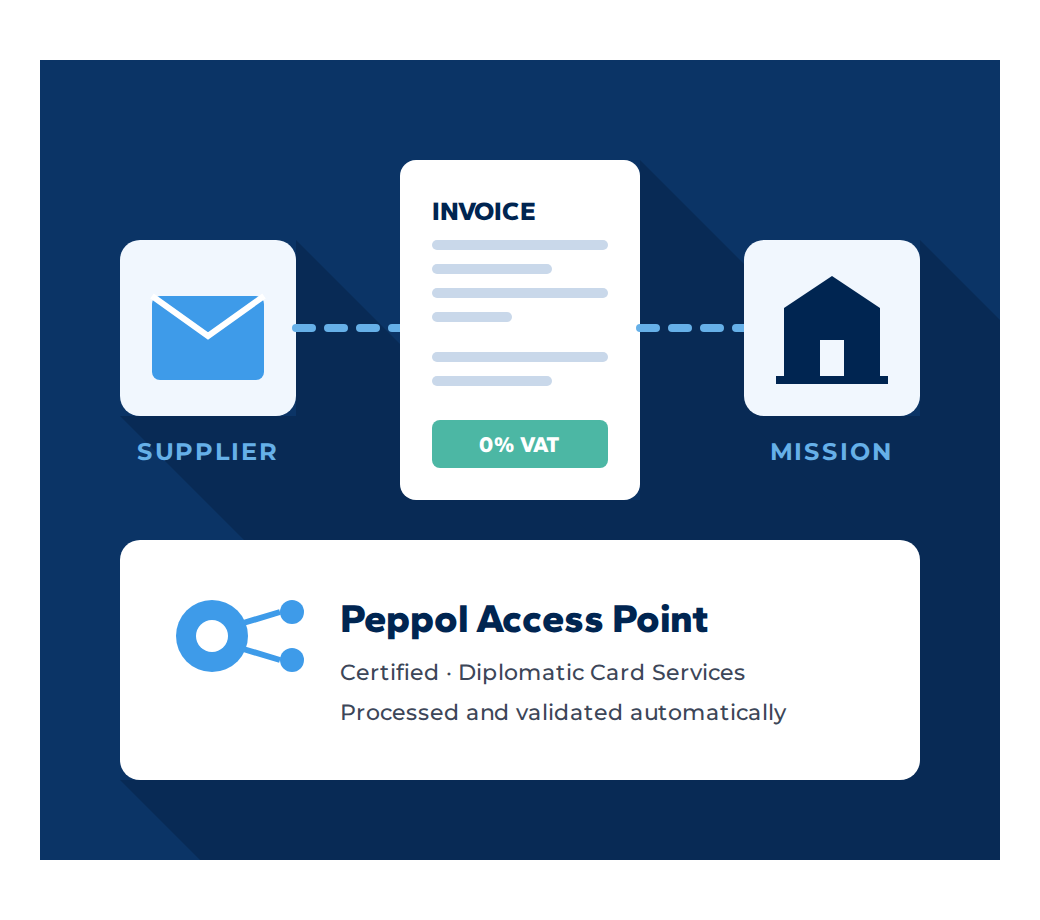 A supplier sends an invoice through the Peppol Access Point to the Mission, VAT-Free