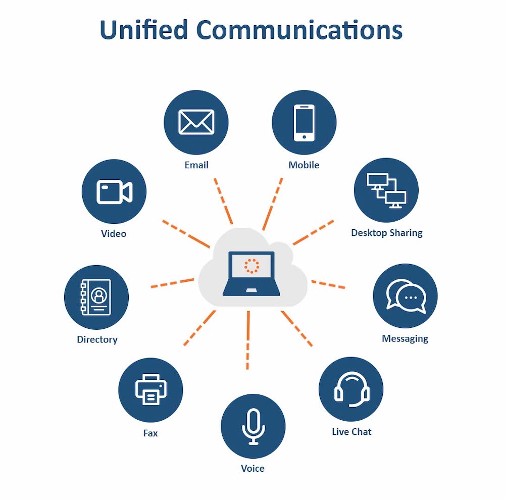A spider diagram showing how UC can link all communications to a single device.