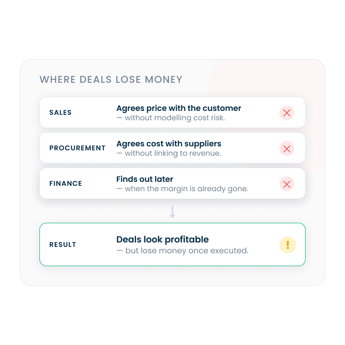 Commercial Control Layer Profitable Deals