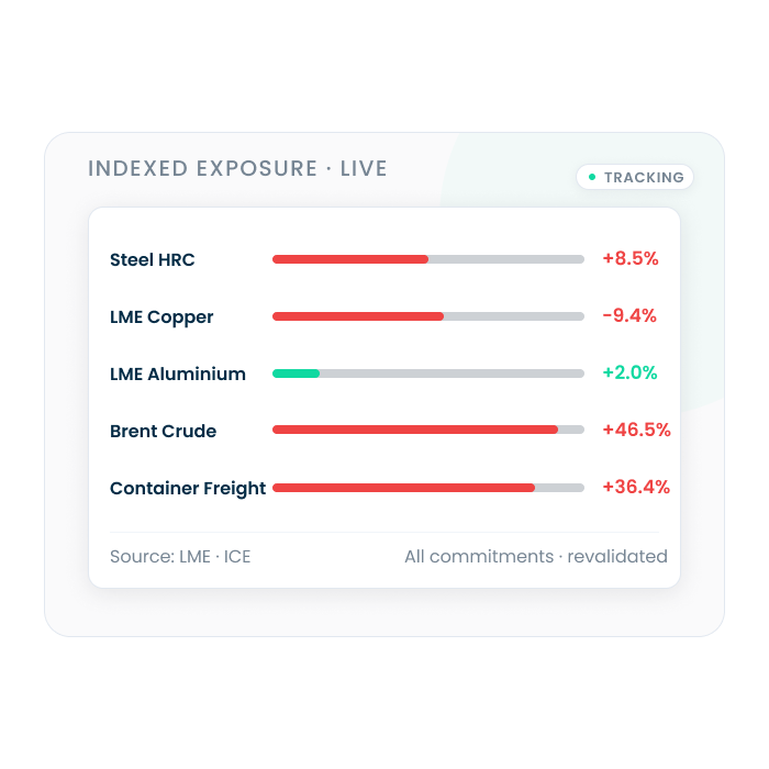 Costs move. Your contracts don't