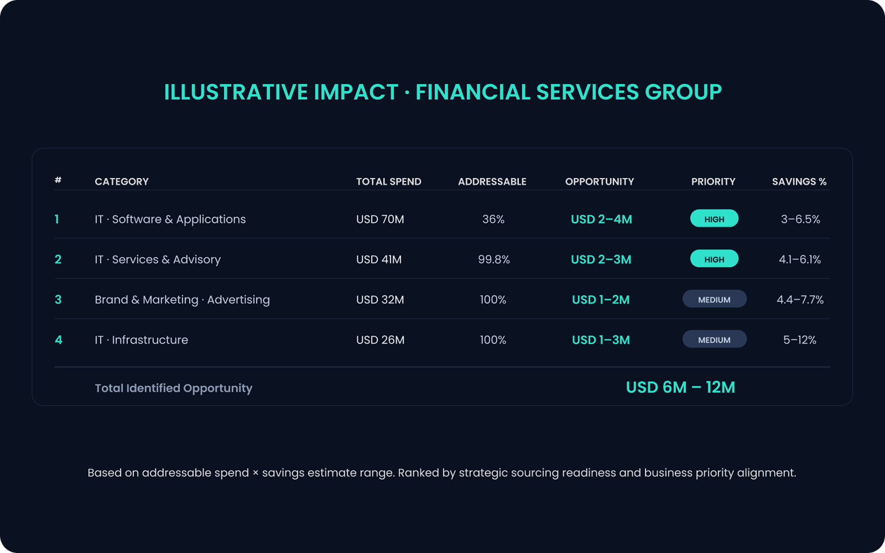 Spend Visibility & Opportunity Assessment