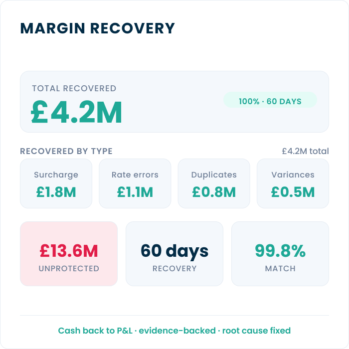 Margin Recovery