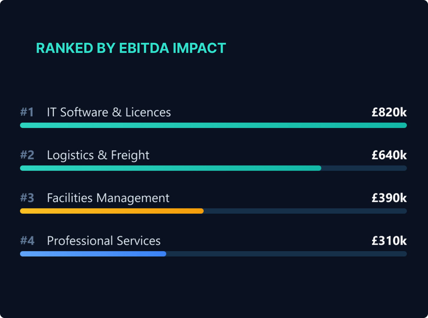 Solutions for Procurement leaders