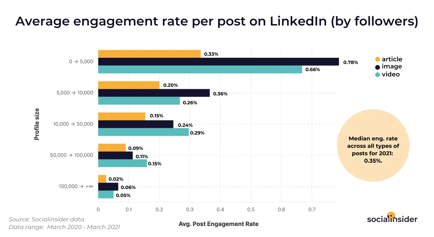 LinkedIn engagment stats