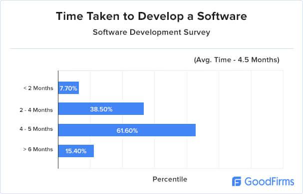 Software Development Research - Time