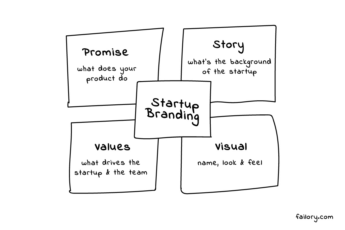 Startup branding