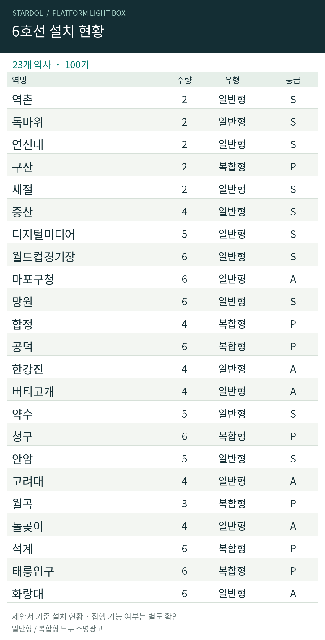 6호선 역사별 설치 현황