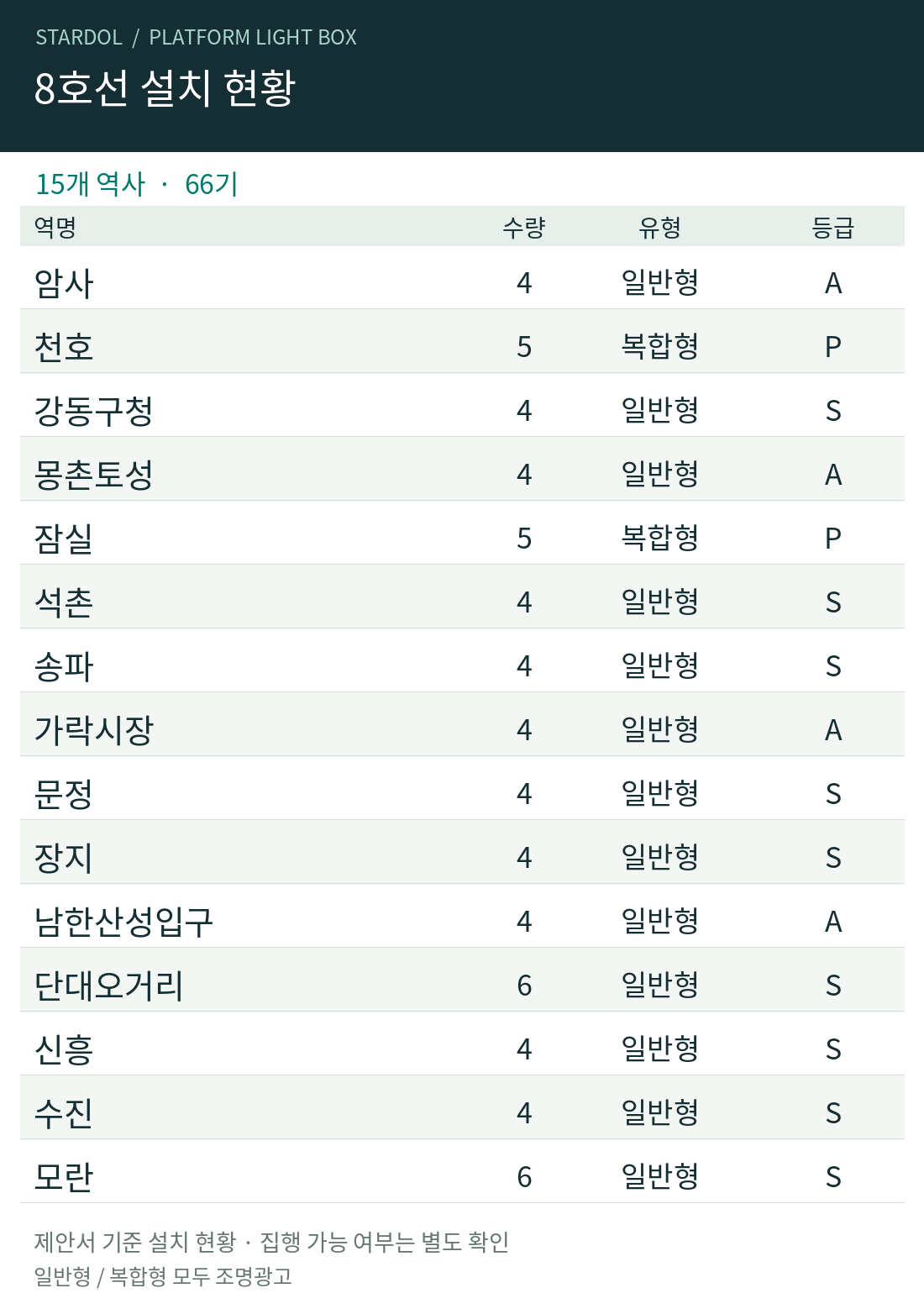 8호선 역사별 설치 현황