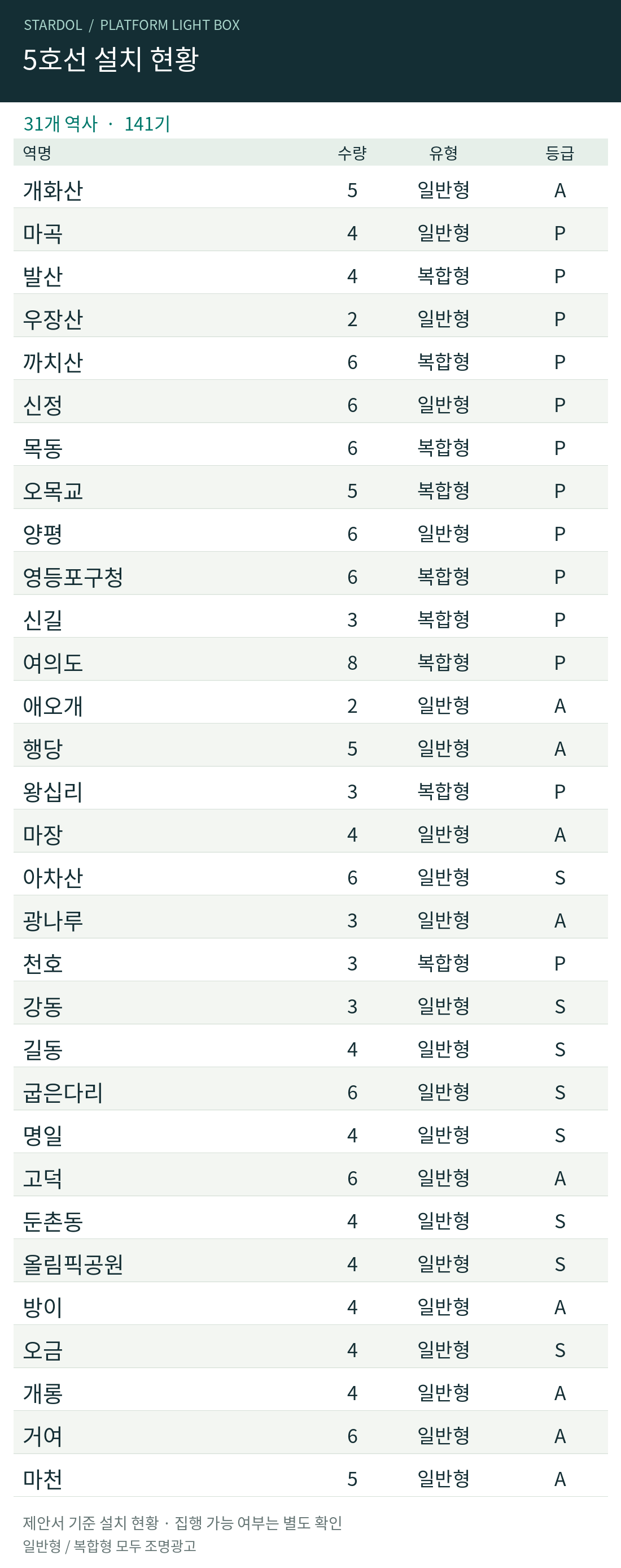 5호선 역사별 설치 현황